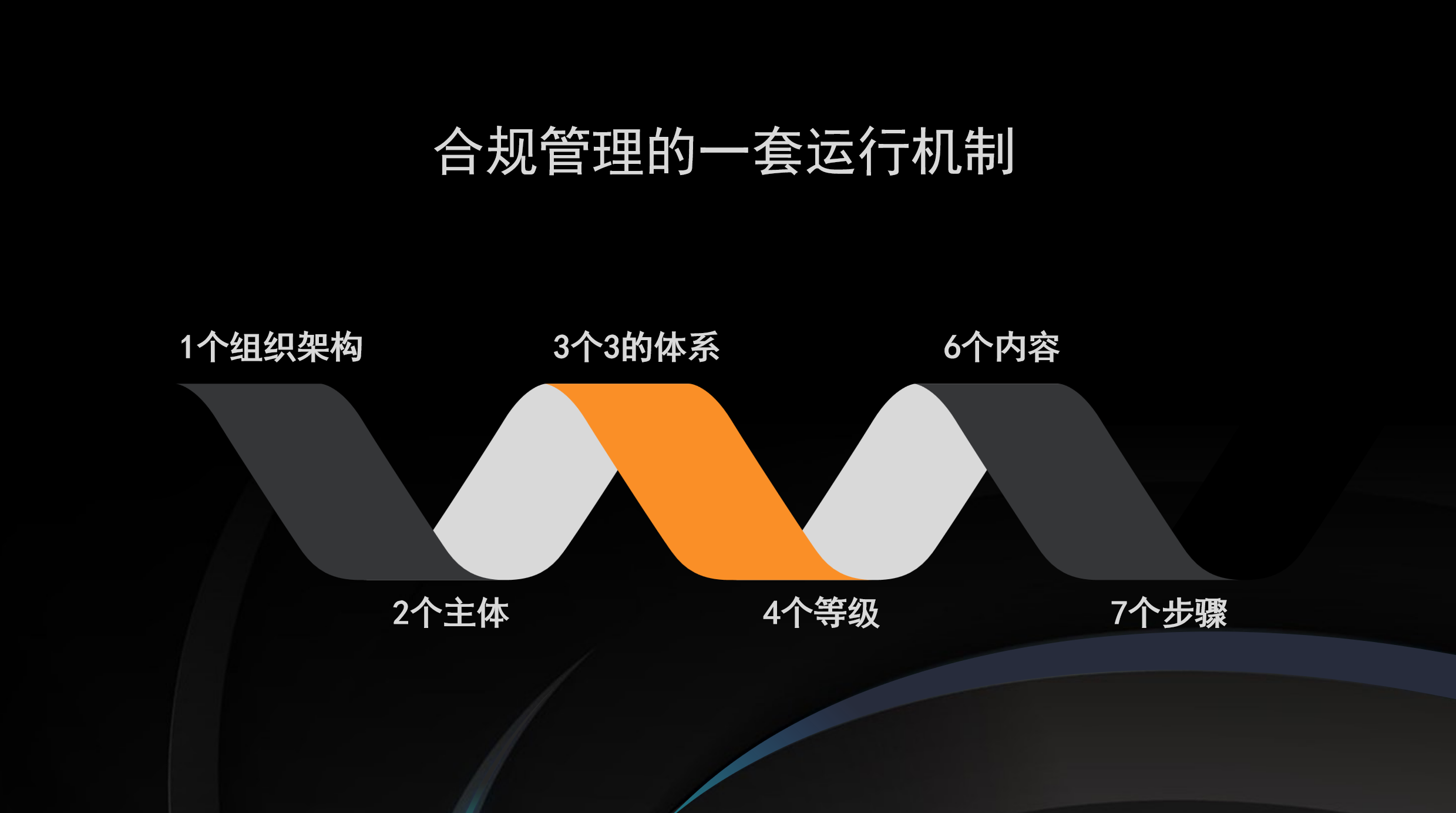 合规管理的一套运行机制