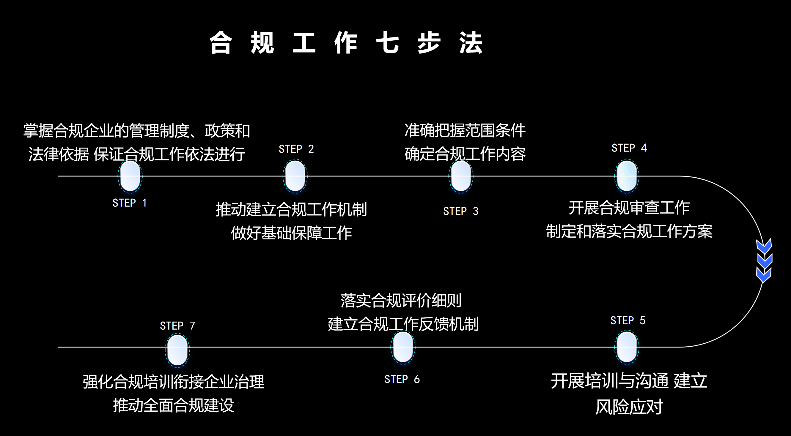 合规工作七步法