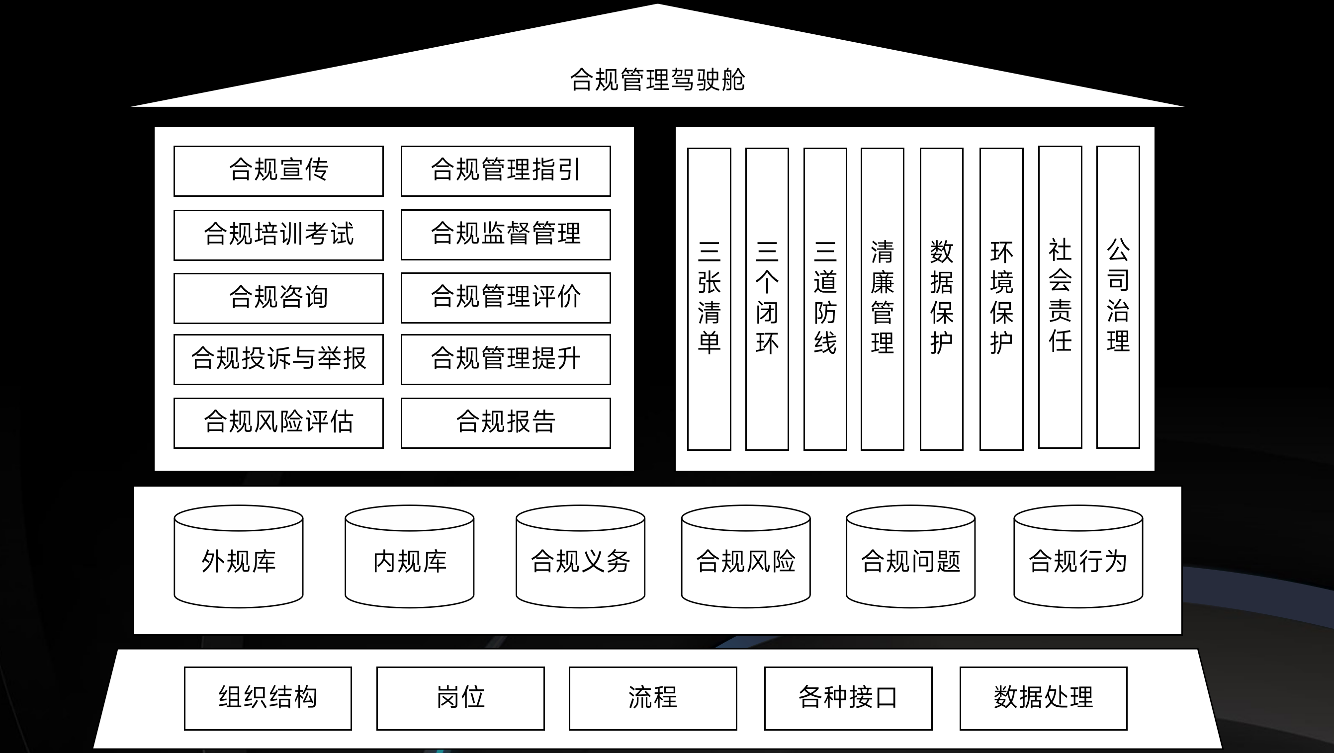 合规管理驾驶舱